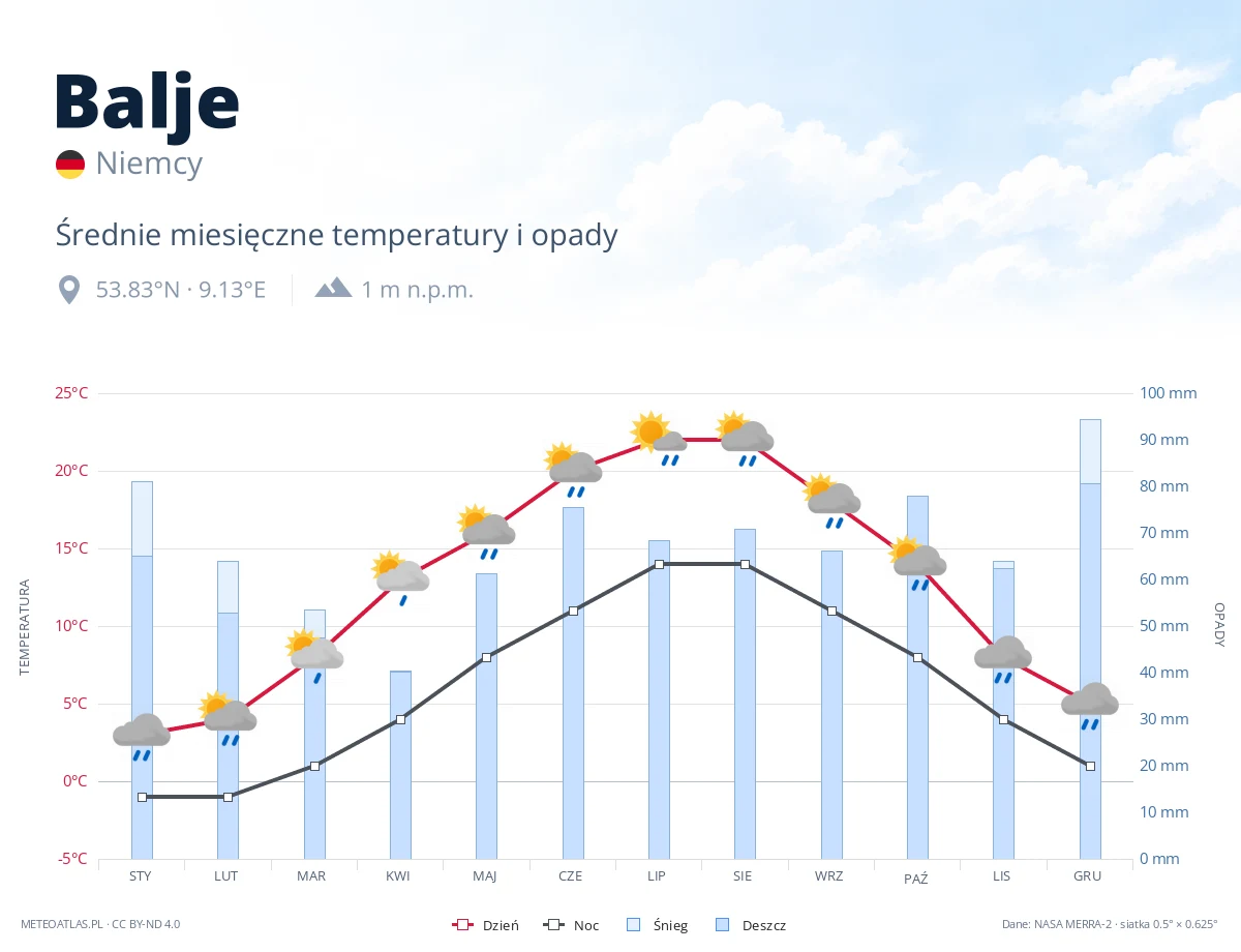 Balje - średnie miesięczne temperatury i opady