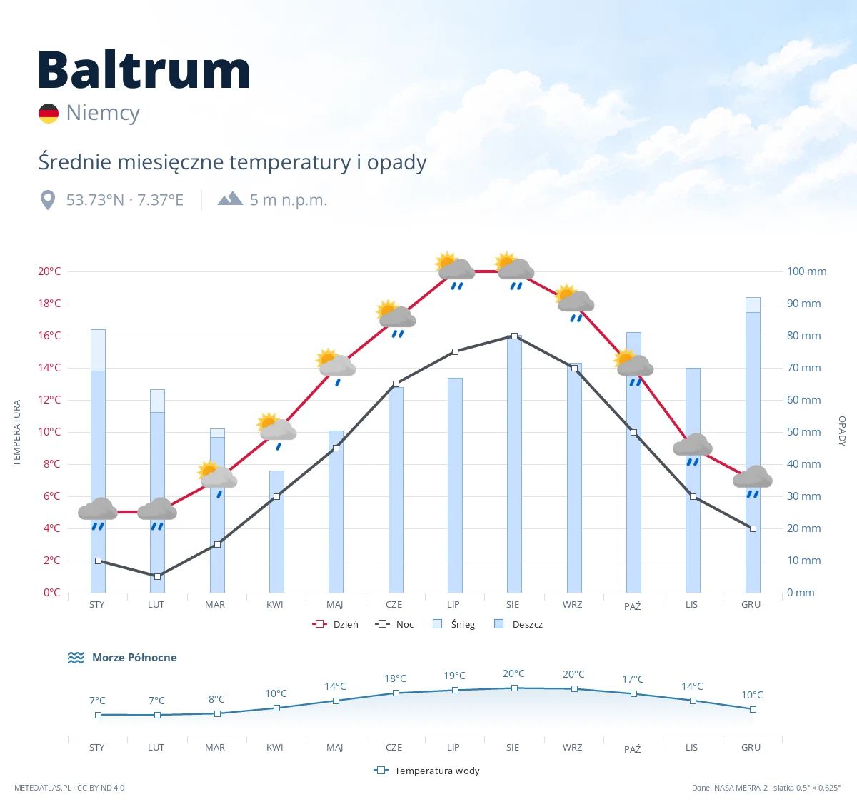 Baltrum - średnie miesięczne temperatury i opady