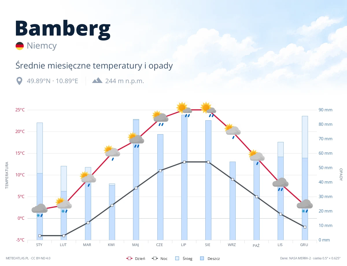 Bamberg - średnie miesięczne temperatury i opady