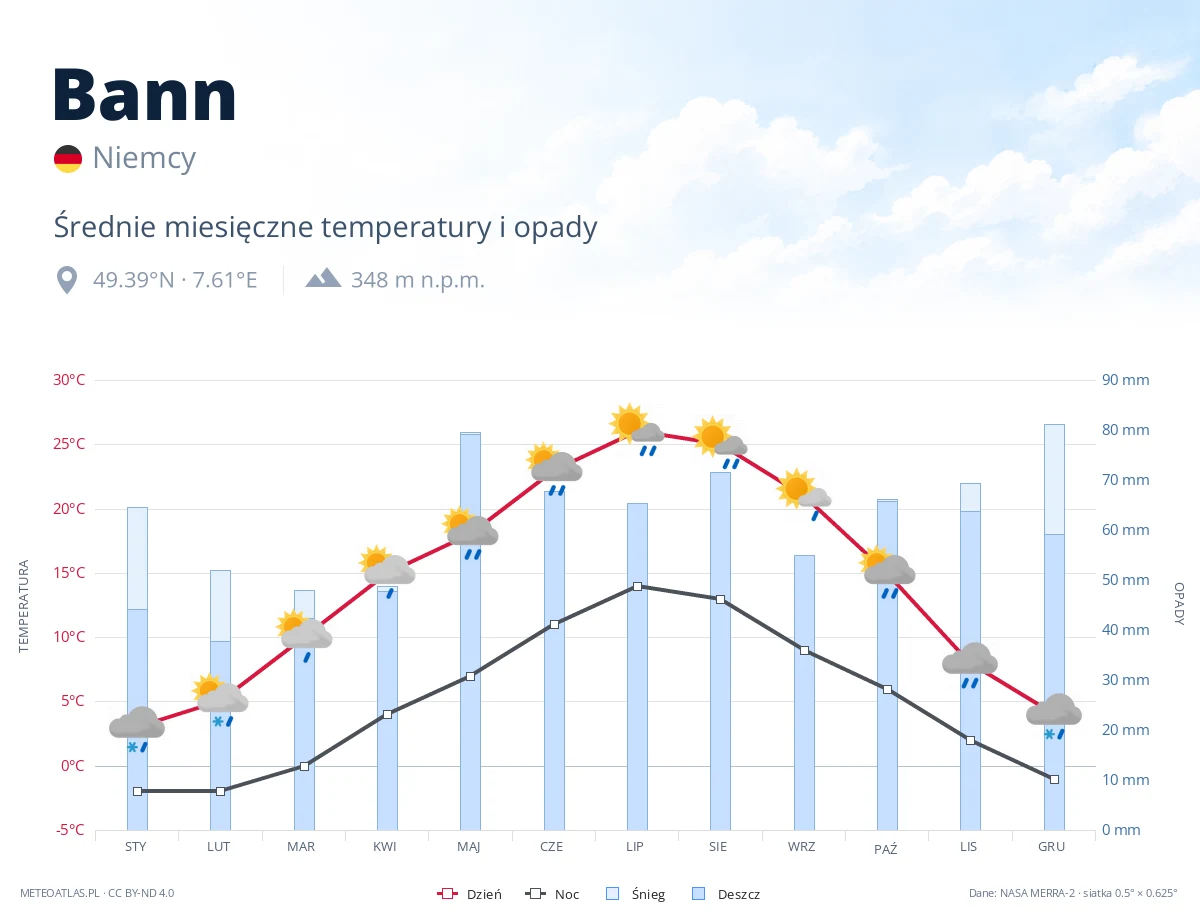 Bann - średnie miesięczne temperatury i opady