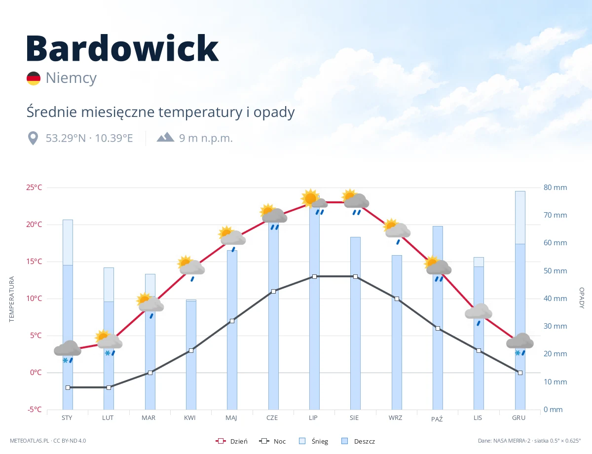 Bardowick - średnie miesięczne temperatury i opady