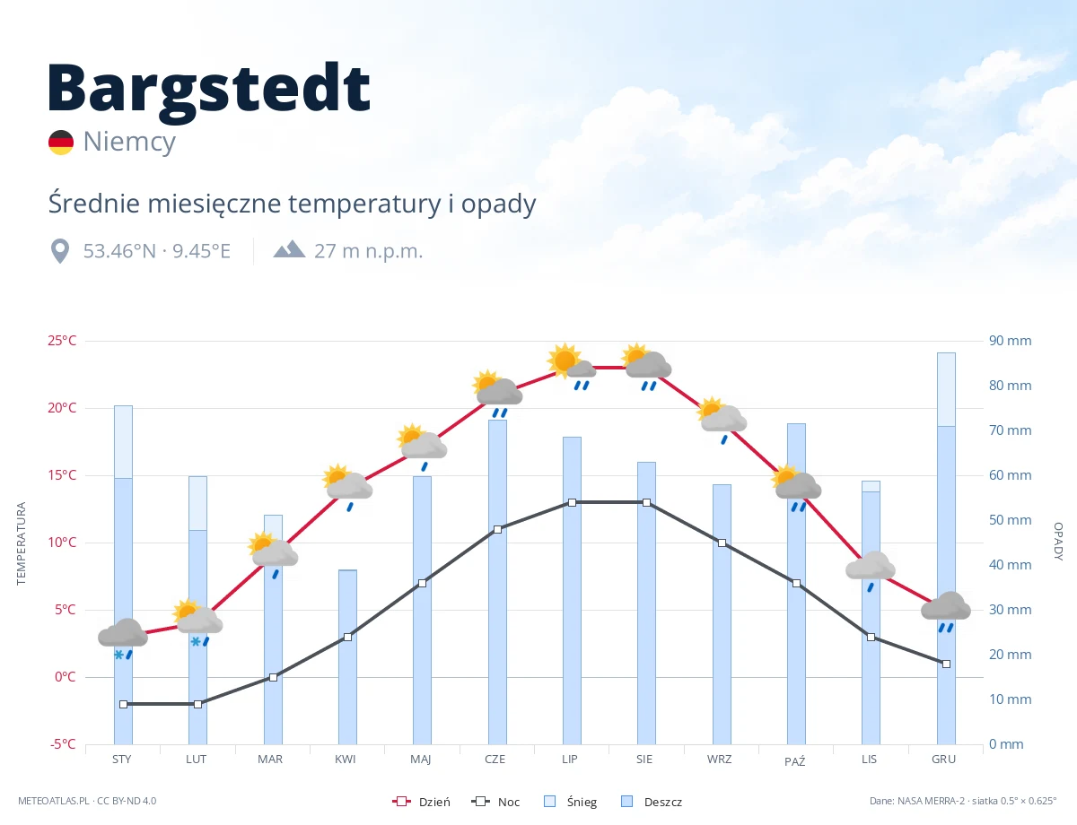 Bargstedt - średnie miesięczne temperatury i opady