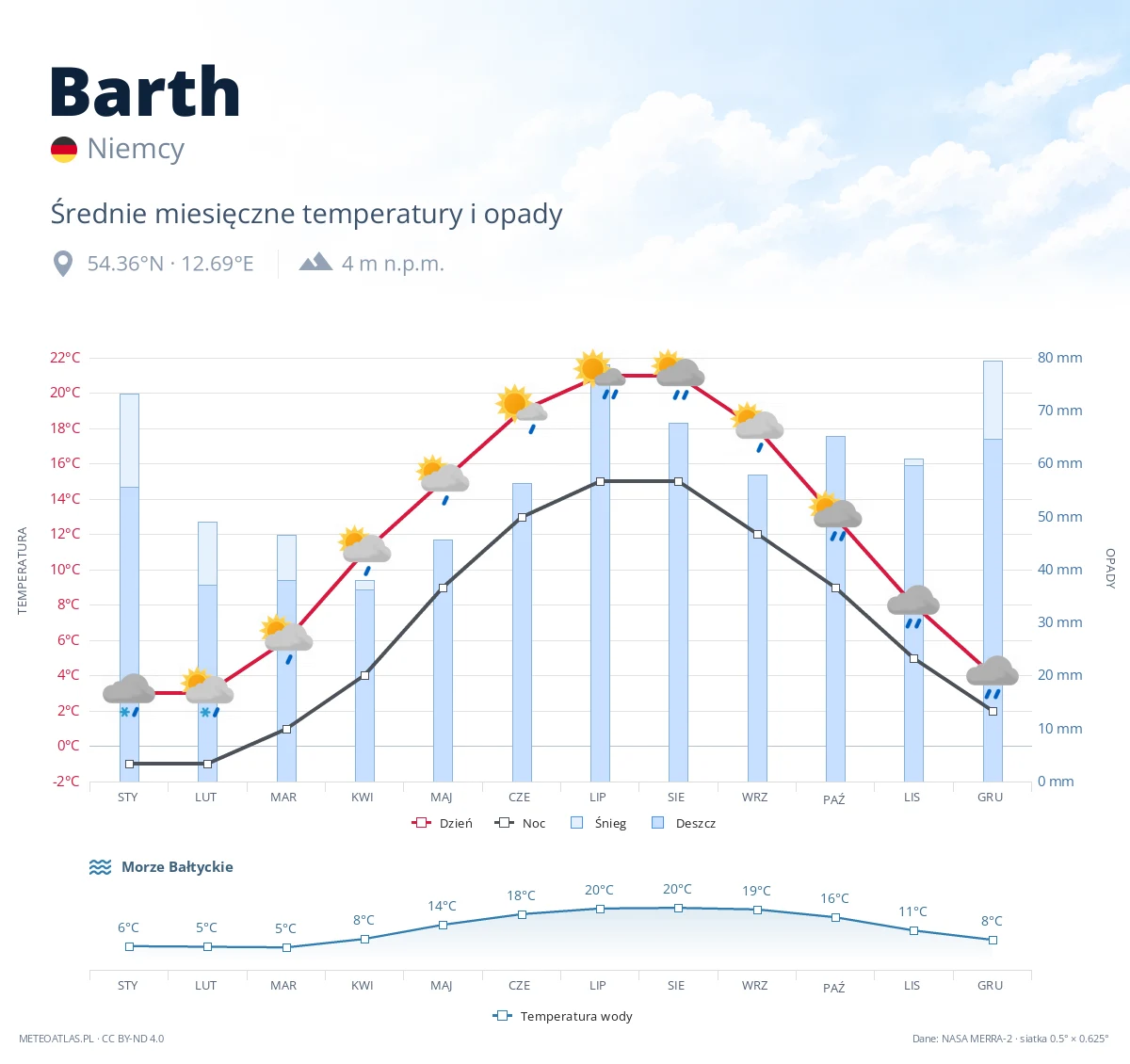 Barth - średnie miesięczne temperatury i opady