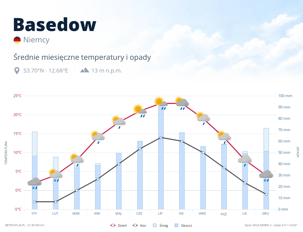 Basedow - średnie miesięczne temperatury i opady