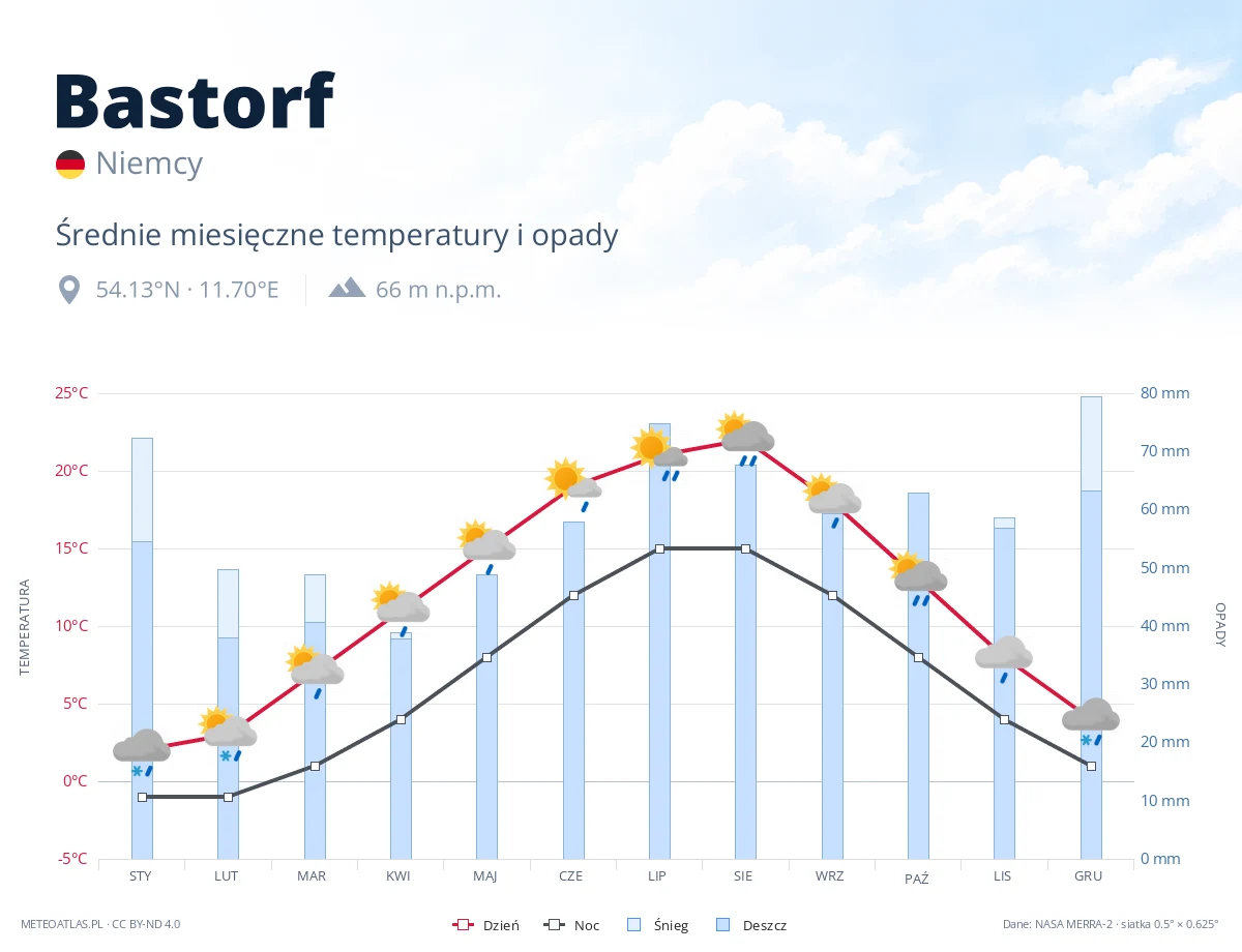 Bastorf - średnie miesięczne temperatury i opady