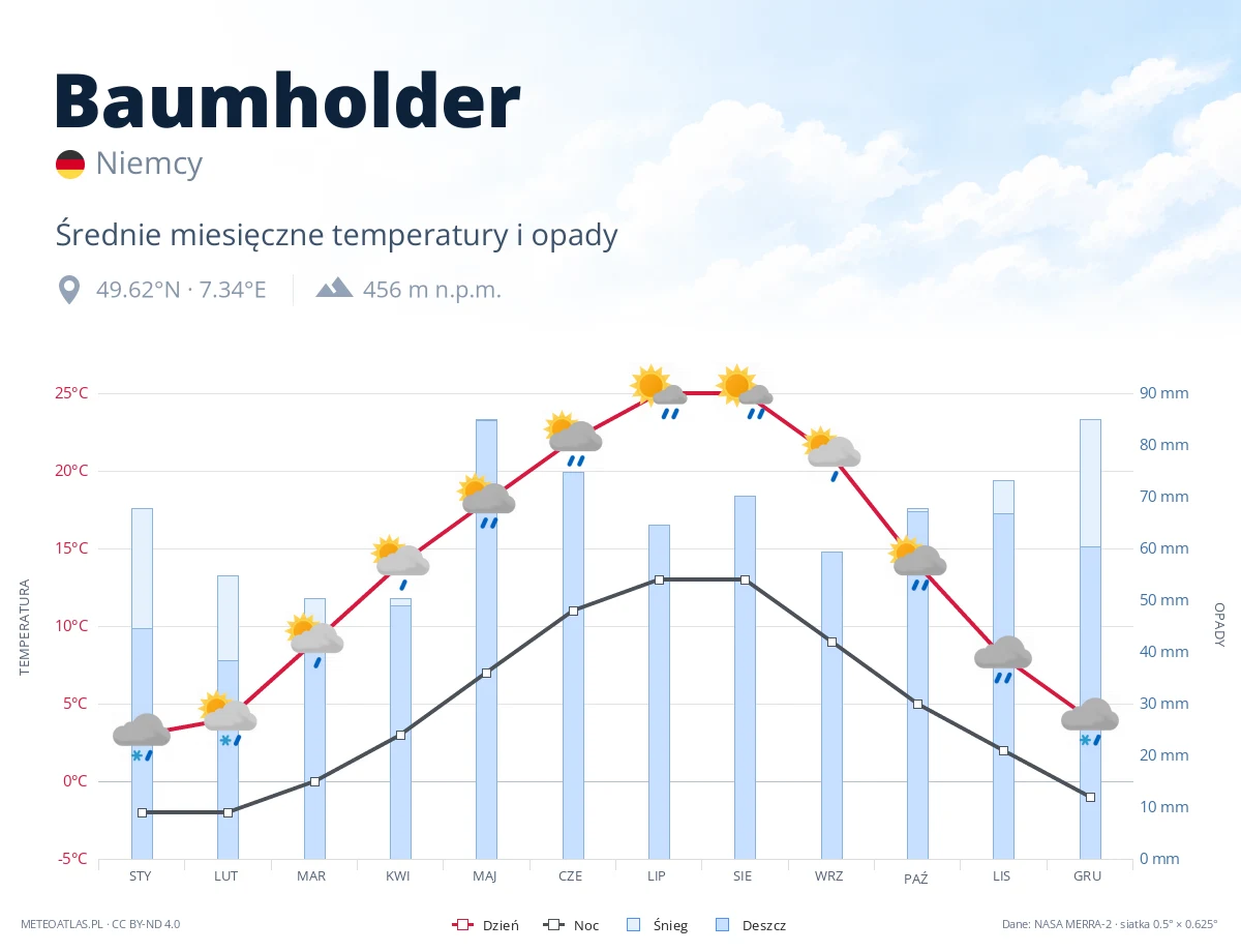Baumholder - średnie miesięczne temperatury i opady