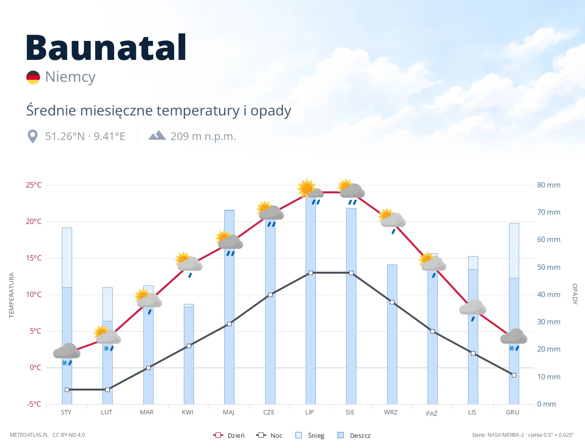 Baunatal - średnie miesięczne temperatury i opady
