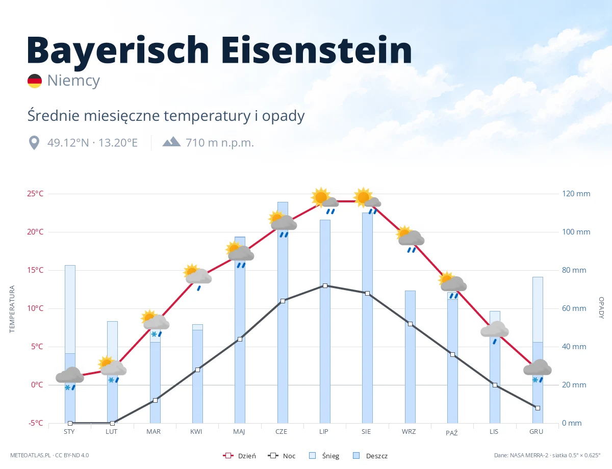 Bayerisch Eisenstein - średnie miesięczne temperatury i opady