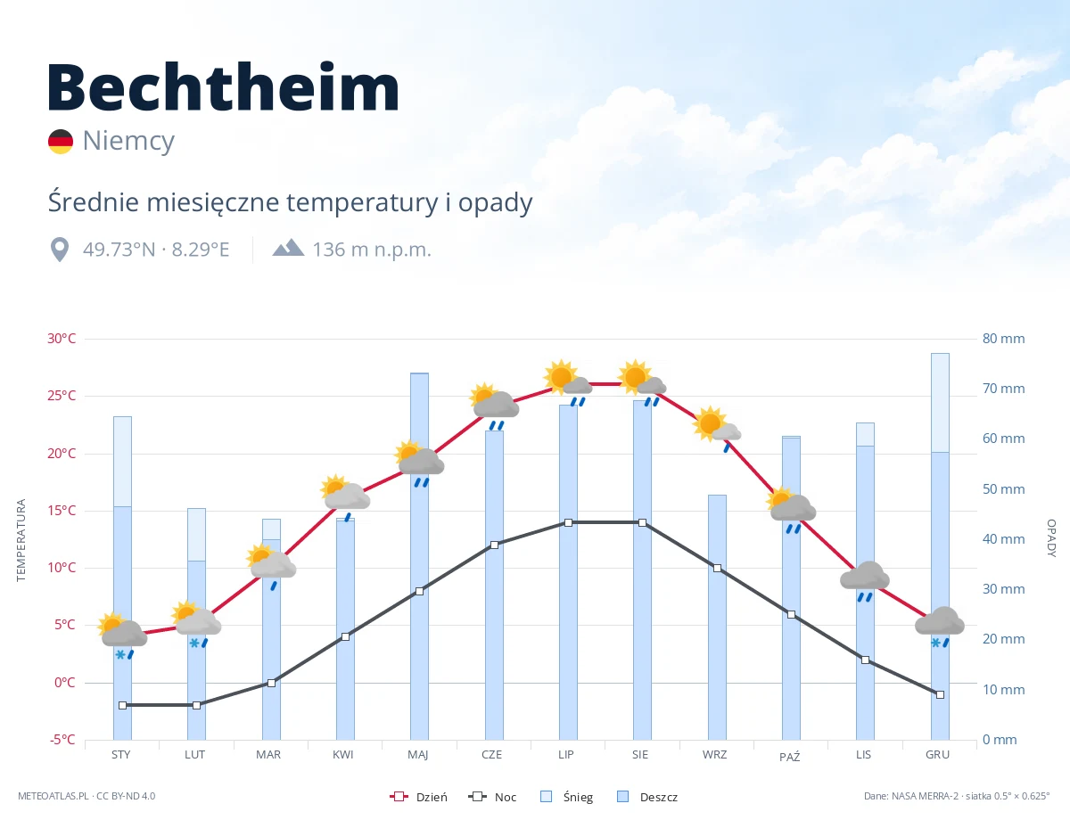 Bechtheim - średnie miesięczne temperatury i opady