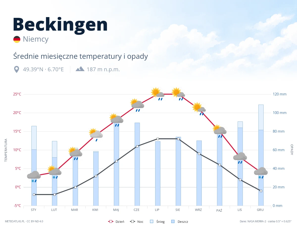 Beckingen - średnie miesięczne temperatury i opady