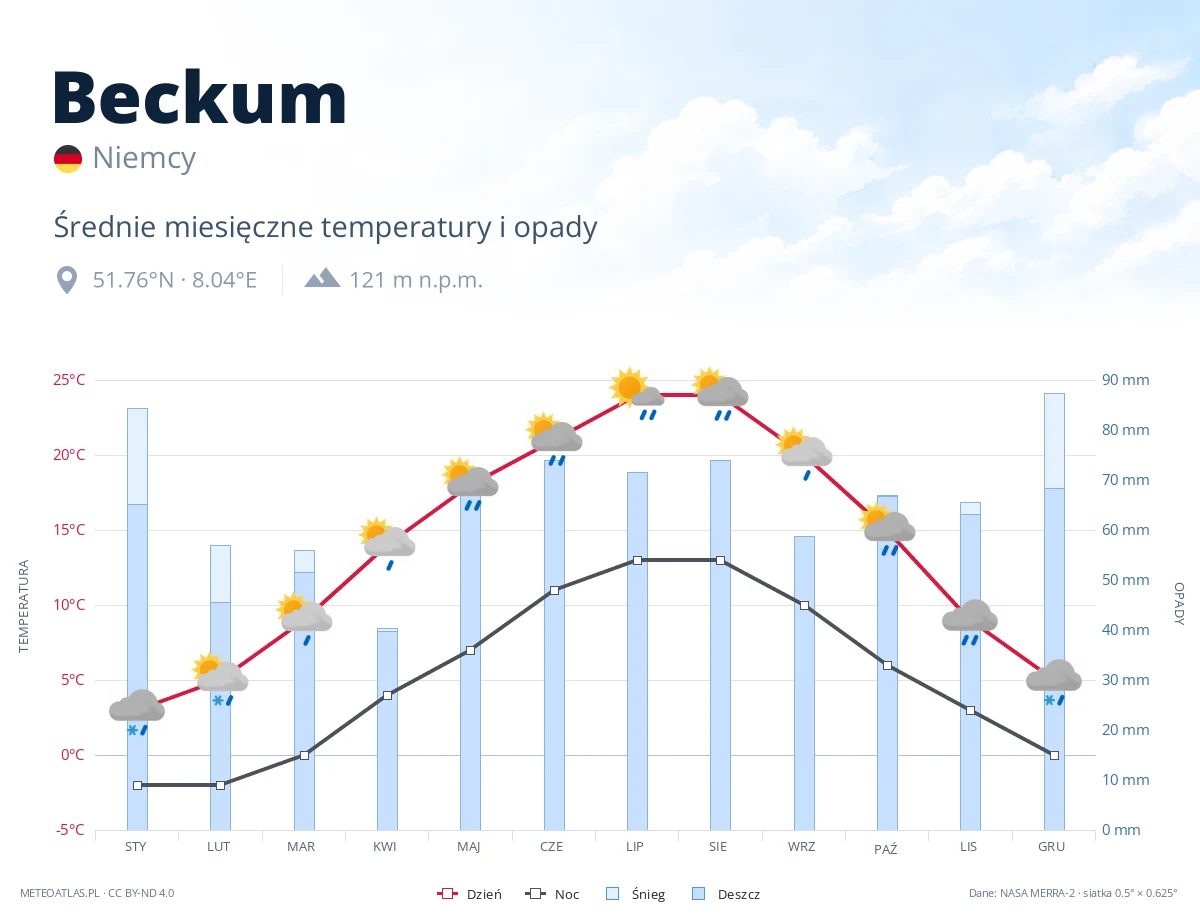 Beckum - średnie miesięczne temperatury i opady