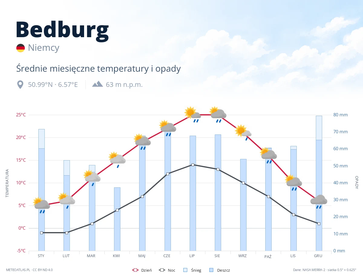 Bedburg - średnie miesięczne temperatury i opady