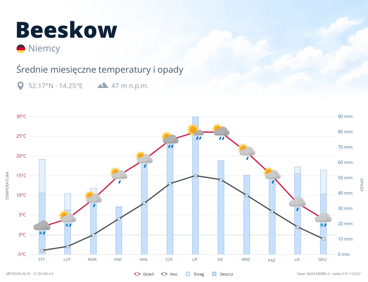 Beeskow - średnie miesięczne temperatury i opady