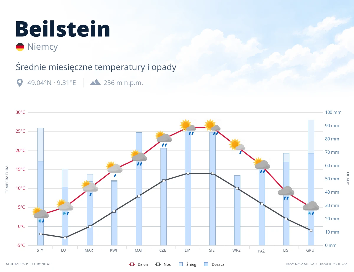 Beilstein - średnie miesięczne temperatury i opady