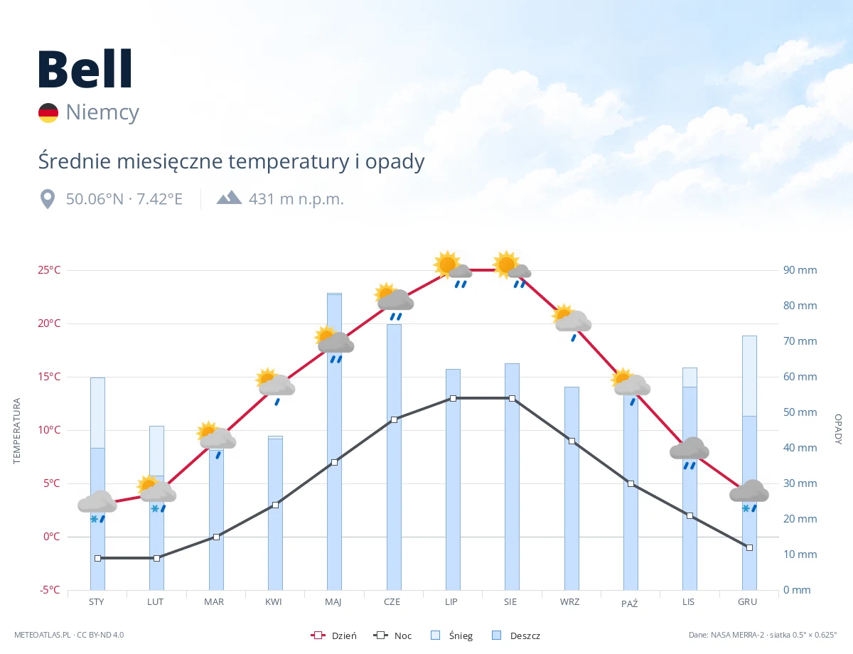 Bell - średnie miesięczne temperatury i opady