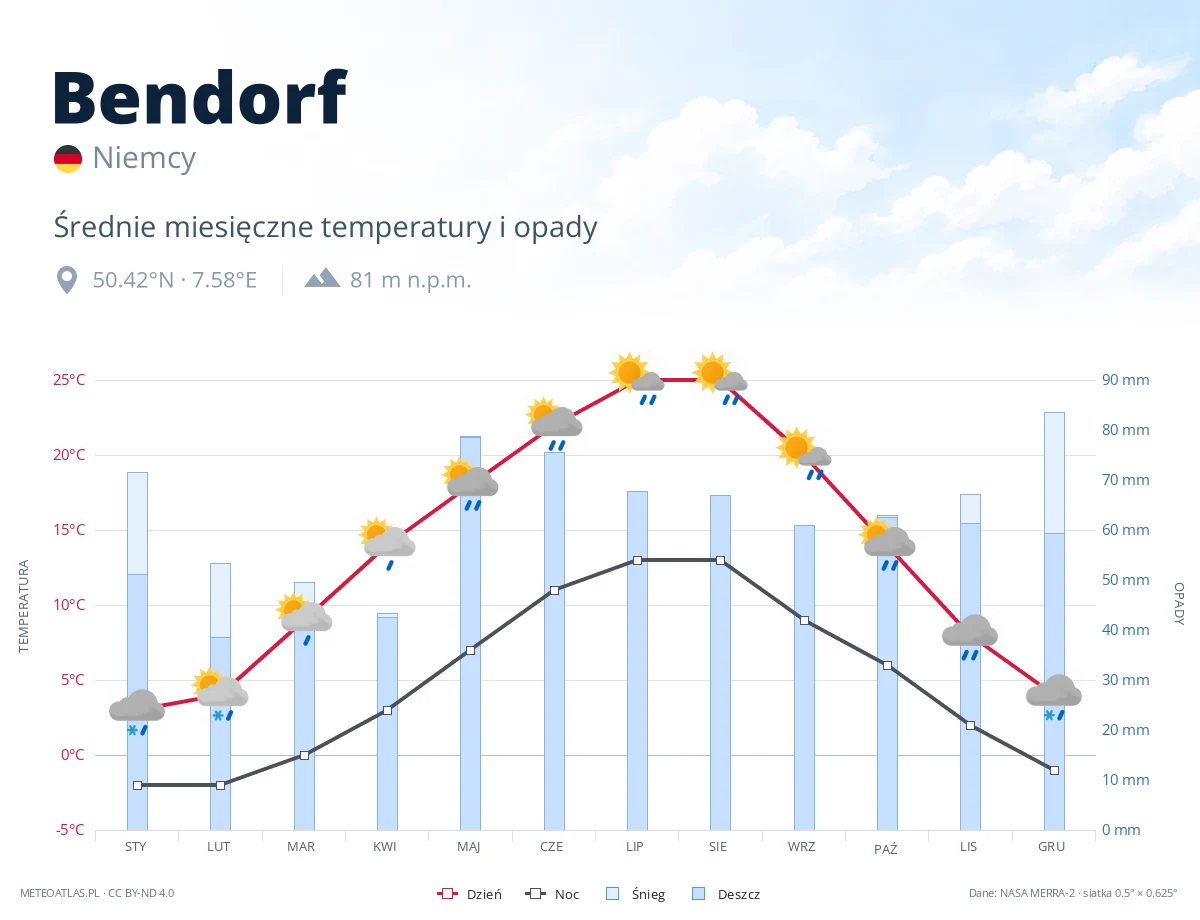 Bendorf - średnie miesięczne temperatury i opady