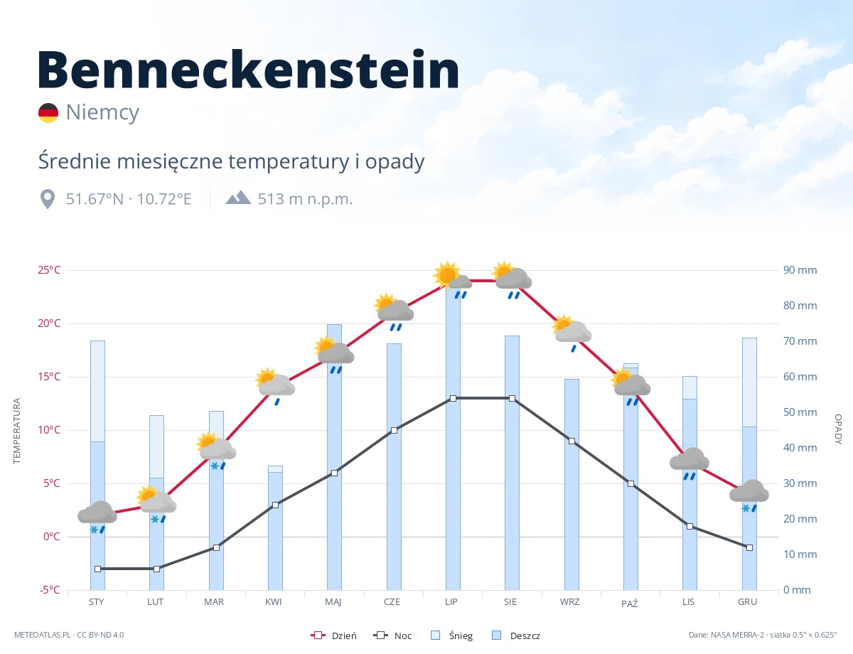 Benneckenstein - średnie miesięczne temperatury i opady