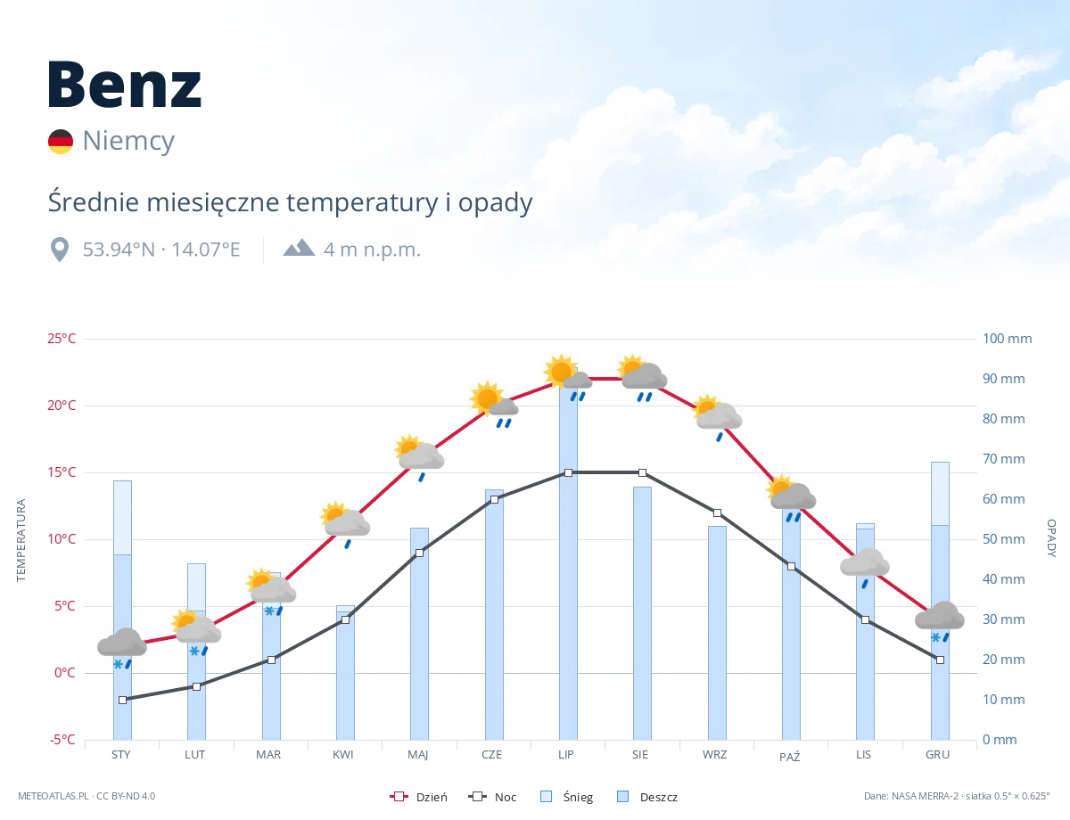 Benz - średnie miesięczne temperatury i opady