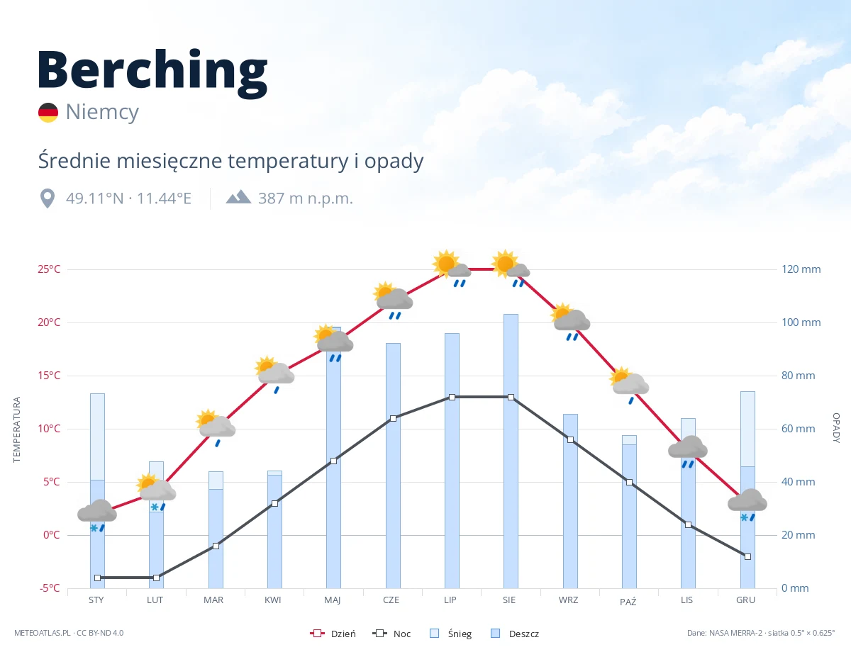 Berching - średnie miesięczne temperatury i opady