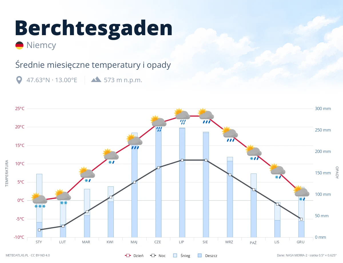 Berchtesgaden - średnie miesięczne temperatury i opady