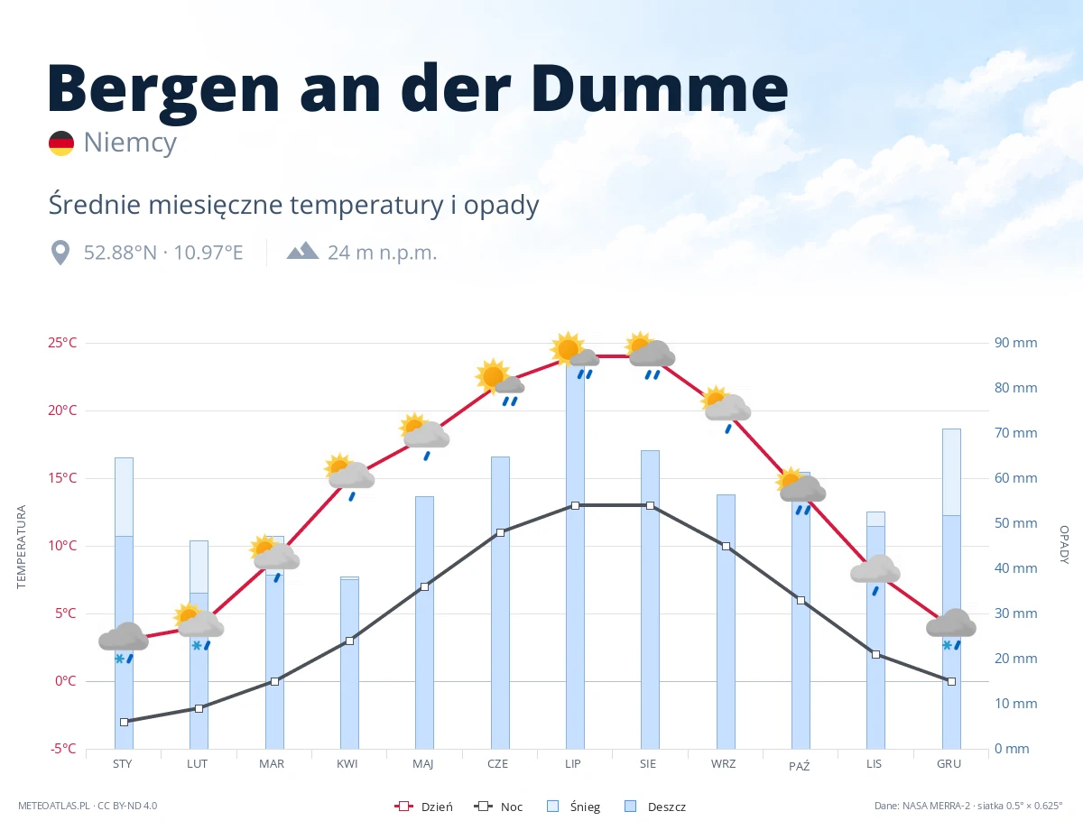 Bergen an der Dumme - średnie miesięczne temperatury i opady