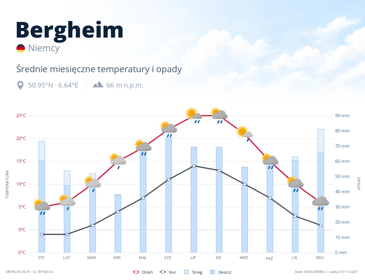 Bergheim - średnie miesięczne temperatury i opady