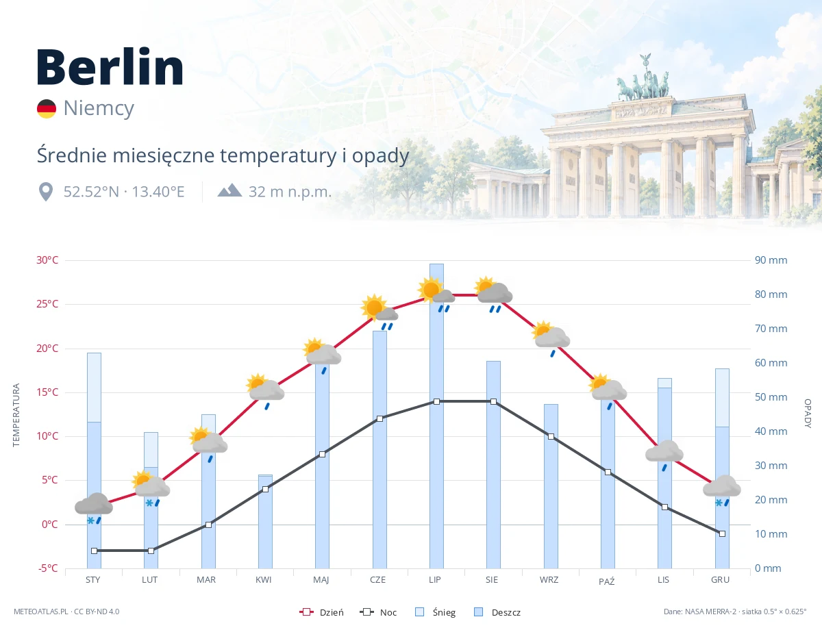 Berlin - średnie miesięczne temperatury i opady