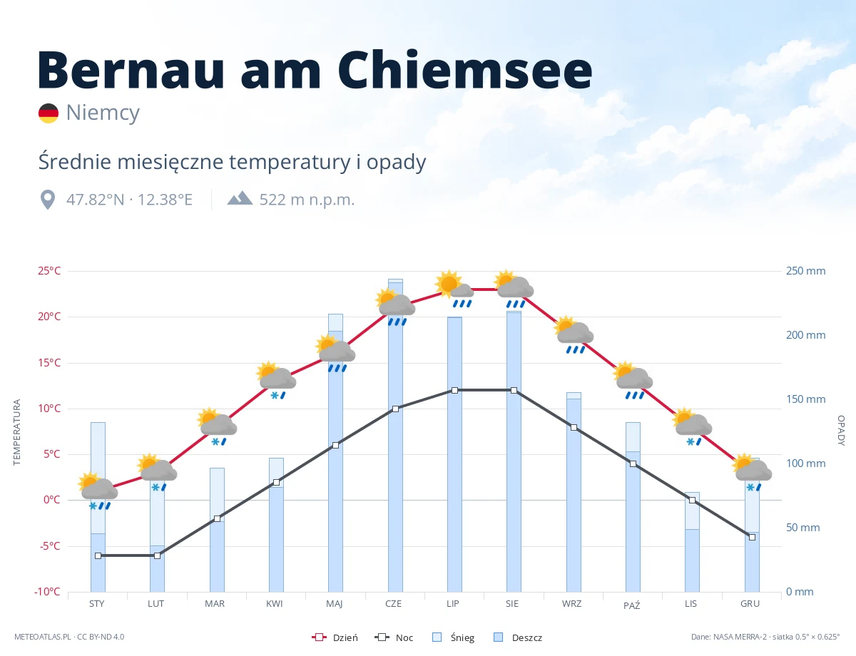 Bernau am Chiemsee - średnie miesięczne temperatury i opady