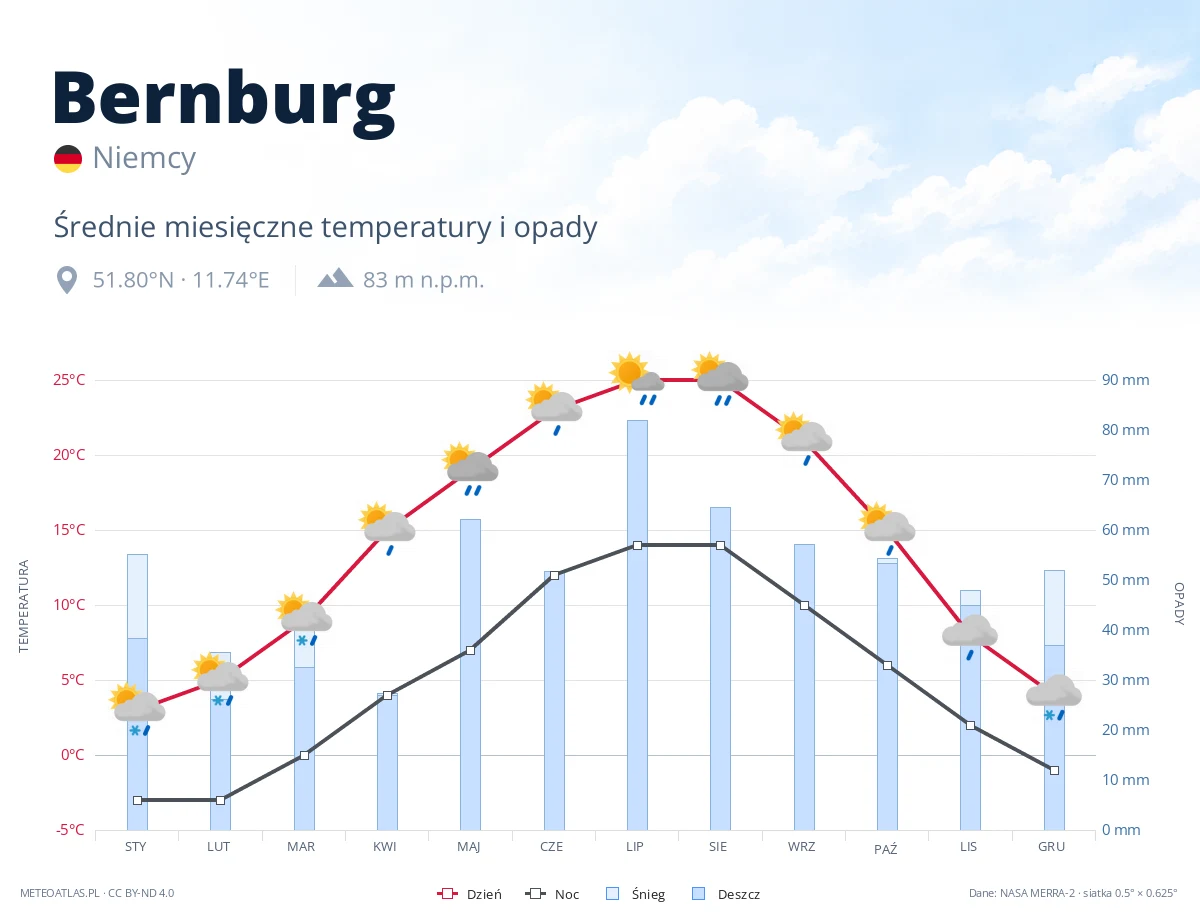 Bernburg - średnie miesięczne temperatury i opady