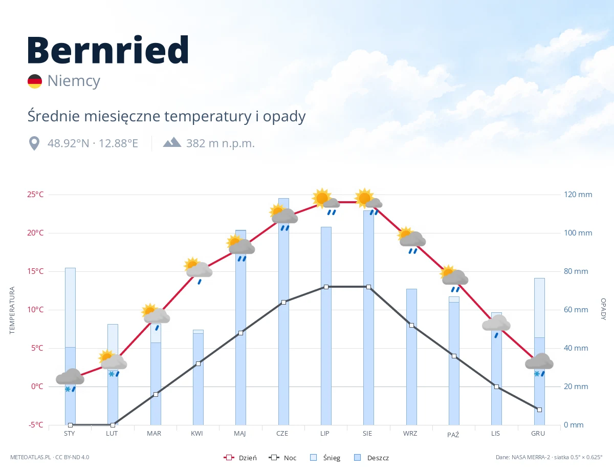 Bernried - średnie miesięczne temperatury i opady