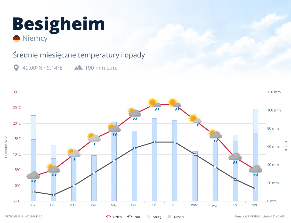 Besigheim - średnie miesięczne temperatury i opady