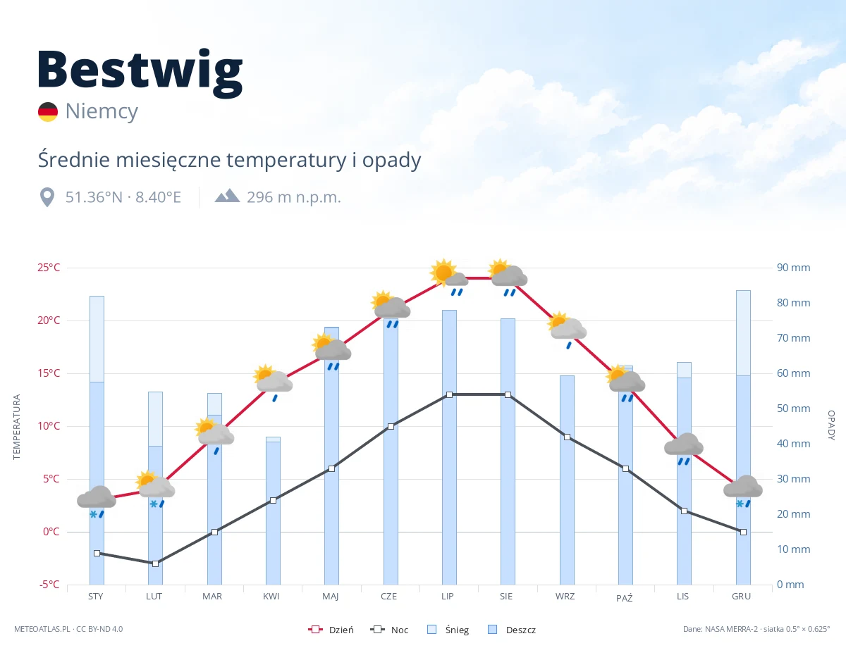Bestwig - średnie miesięczne temperatury i opady