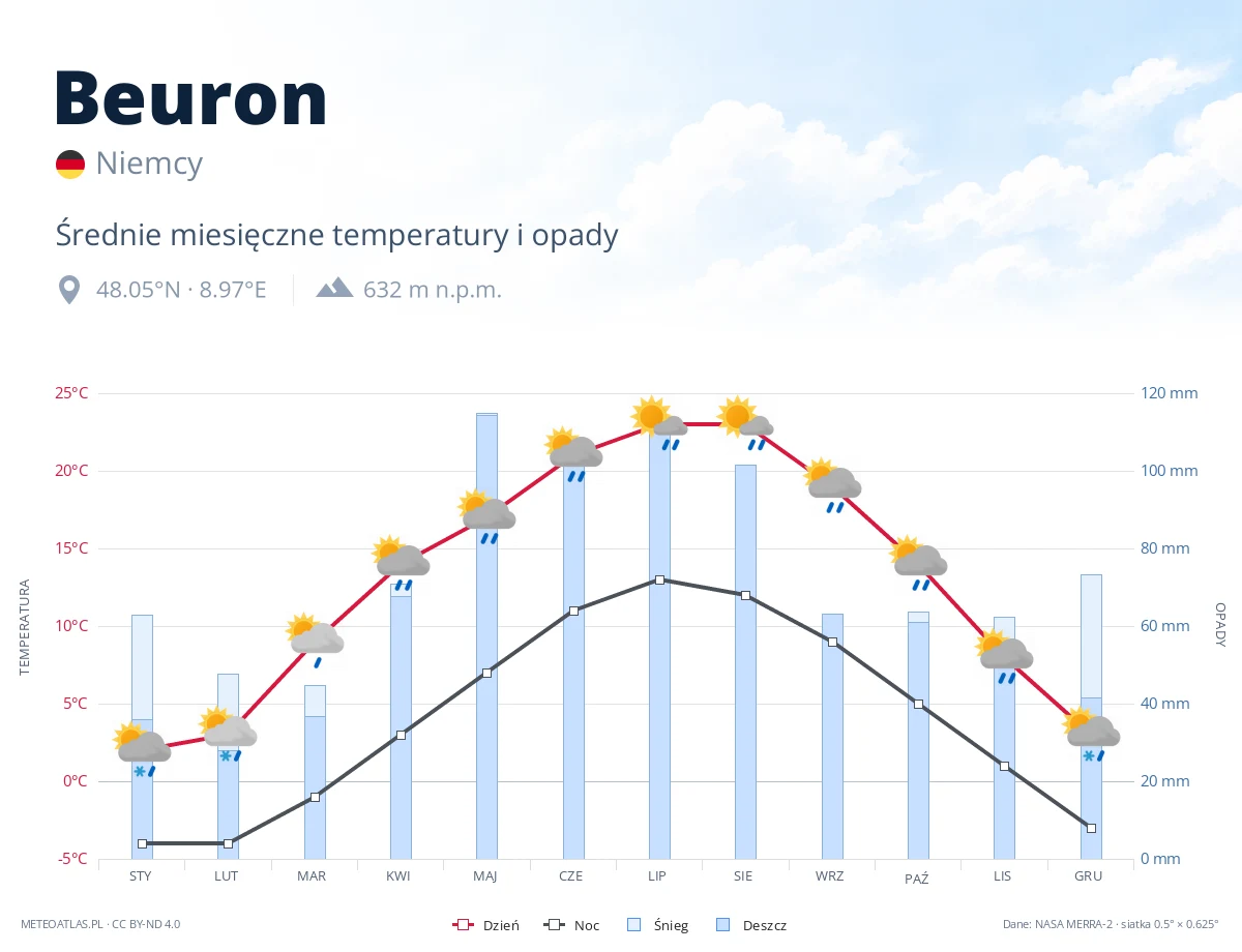 Beuron - średnie miesięczne temperatury i opady