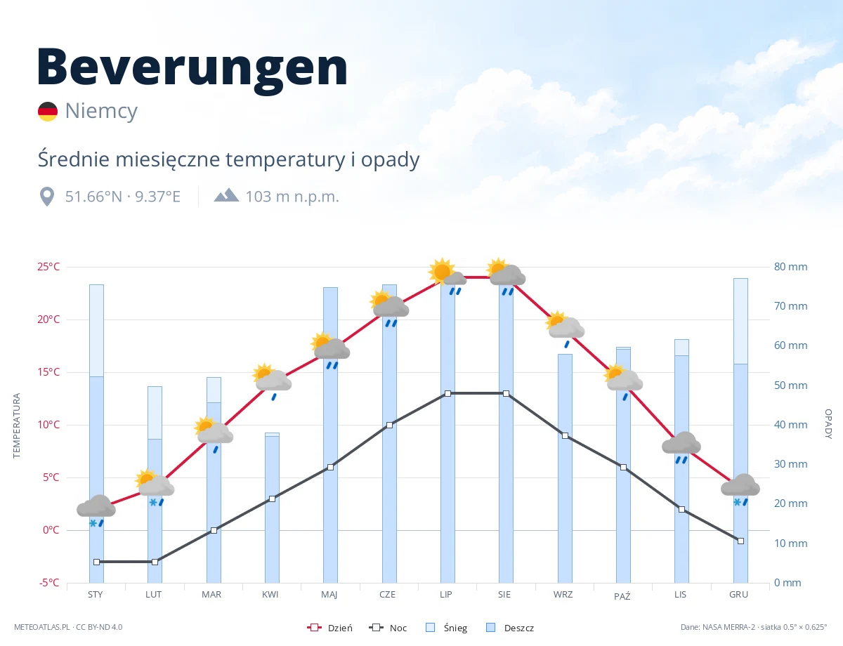 Beverungen - średnie miesięczne temperatury i opady