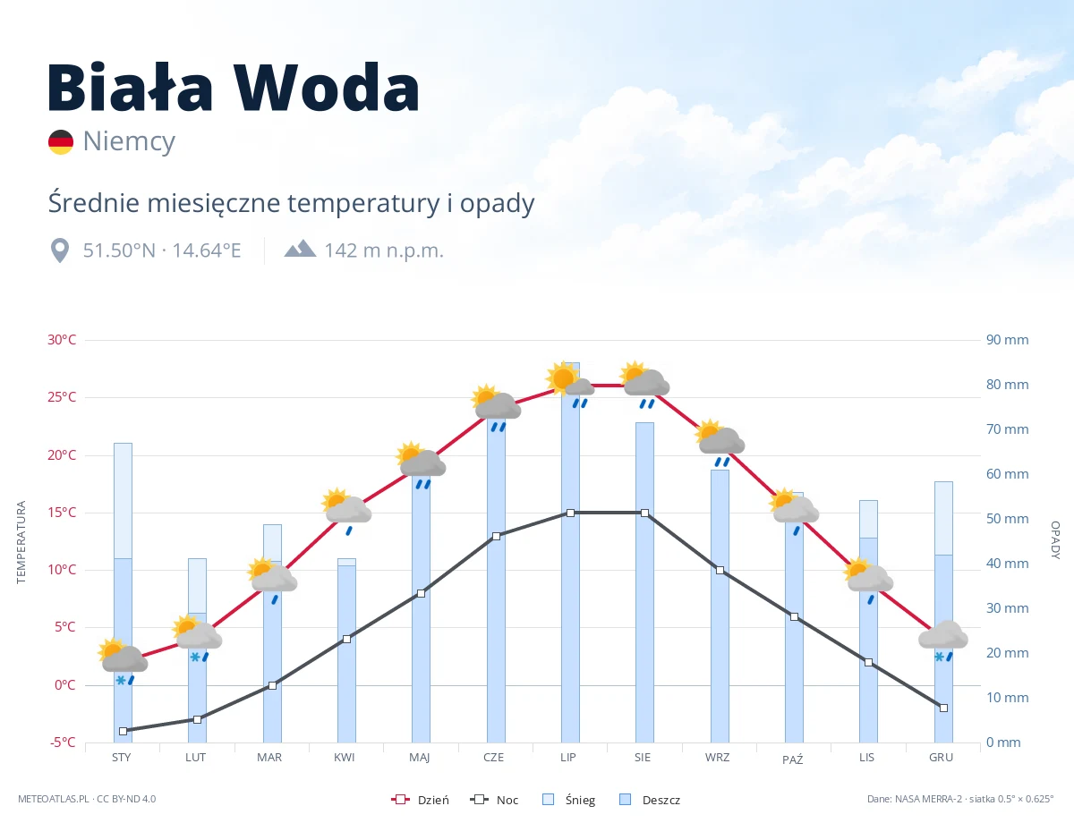 Biała Woda - średnie miesięczne temperatury i opady