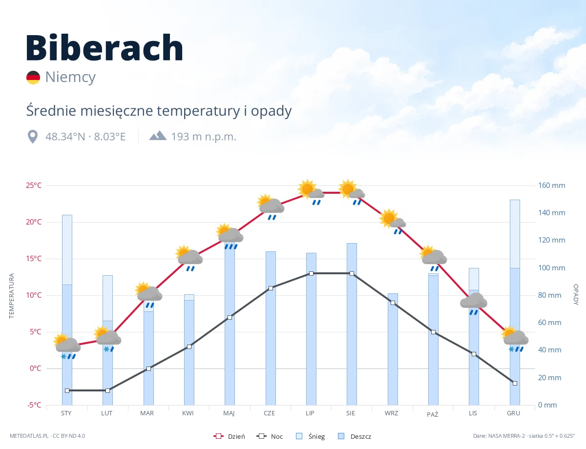 Biberach - średnie miesięczne temperatury i opady