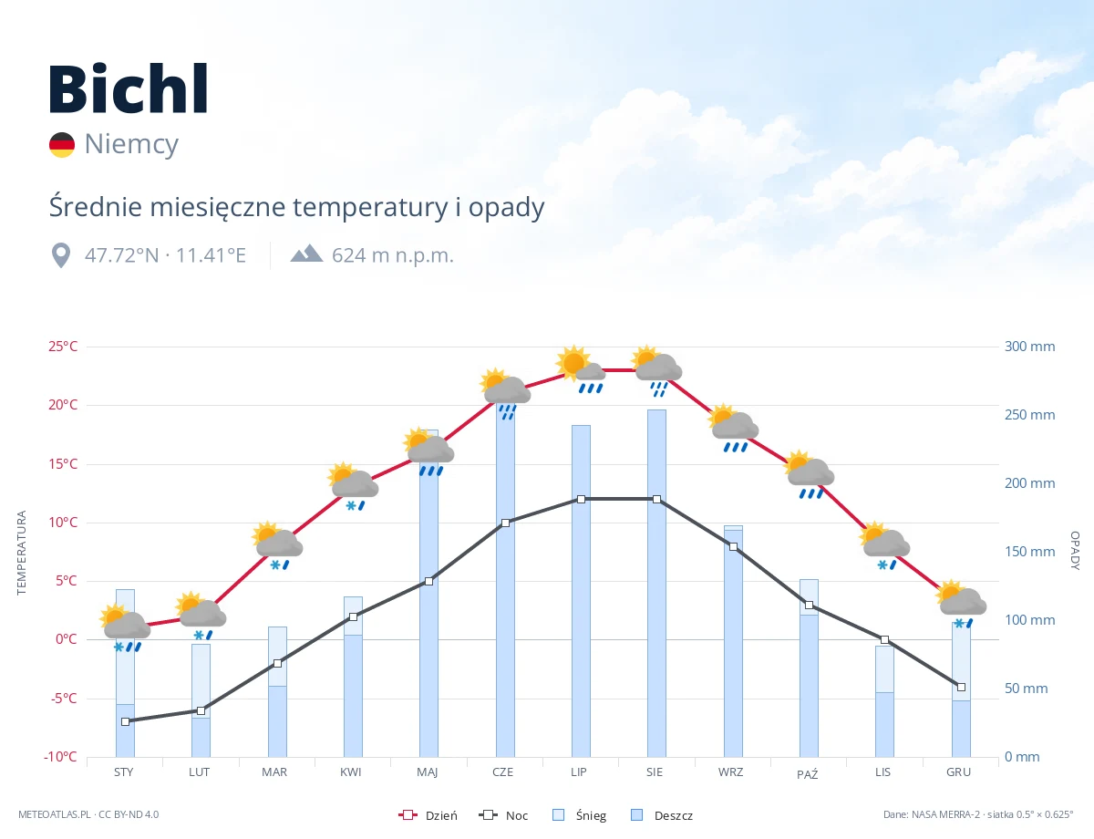 Bichl - średnie miesięczne temperatury i opady