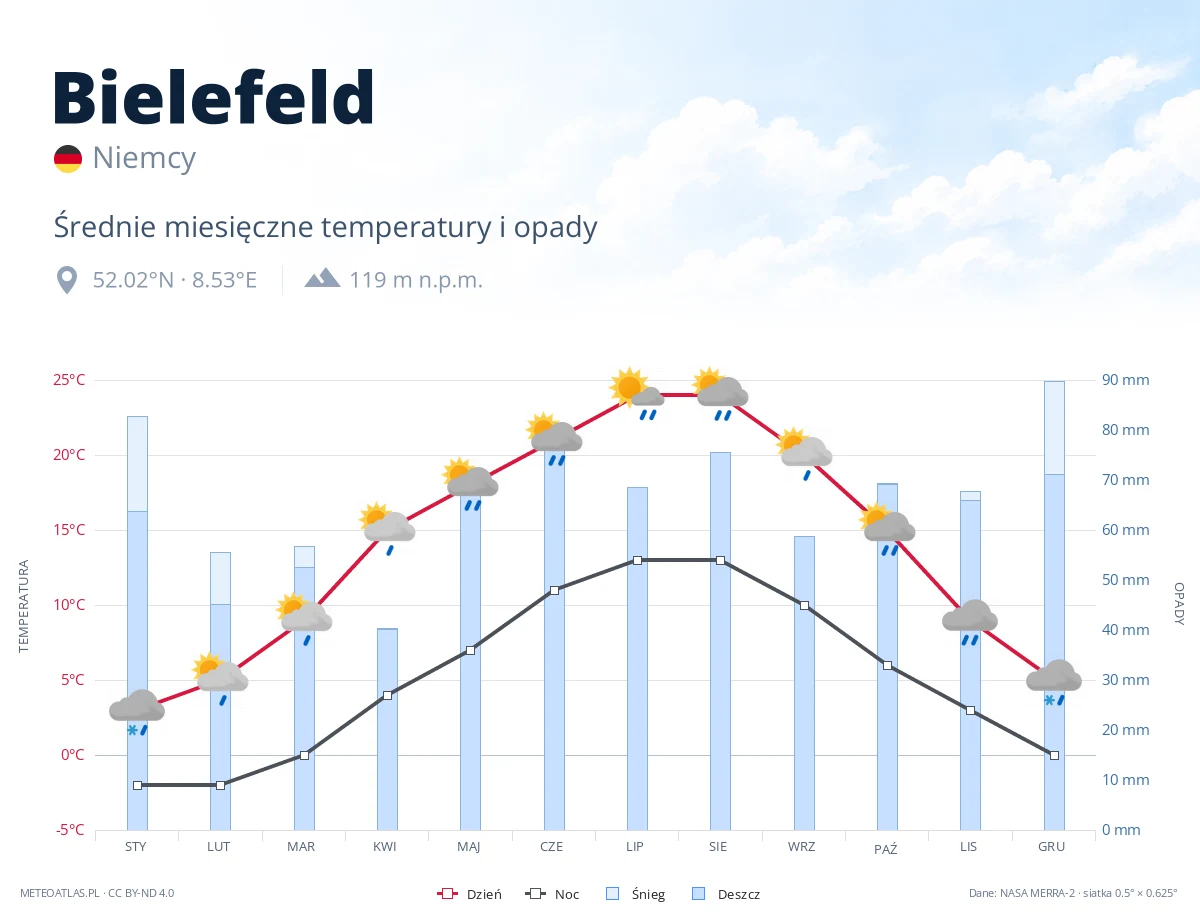 Bielefeld - średnie miesięczne temperatury i opady