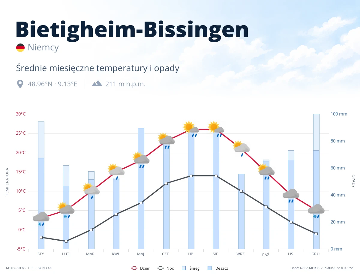 Bietigheim-Bissingen - średnie miesięczne temperatury i opady