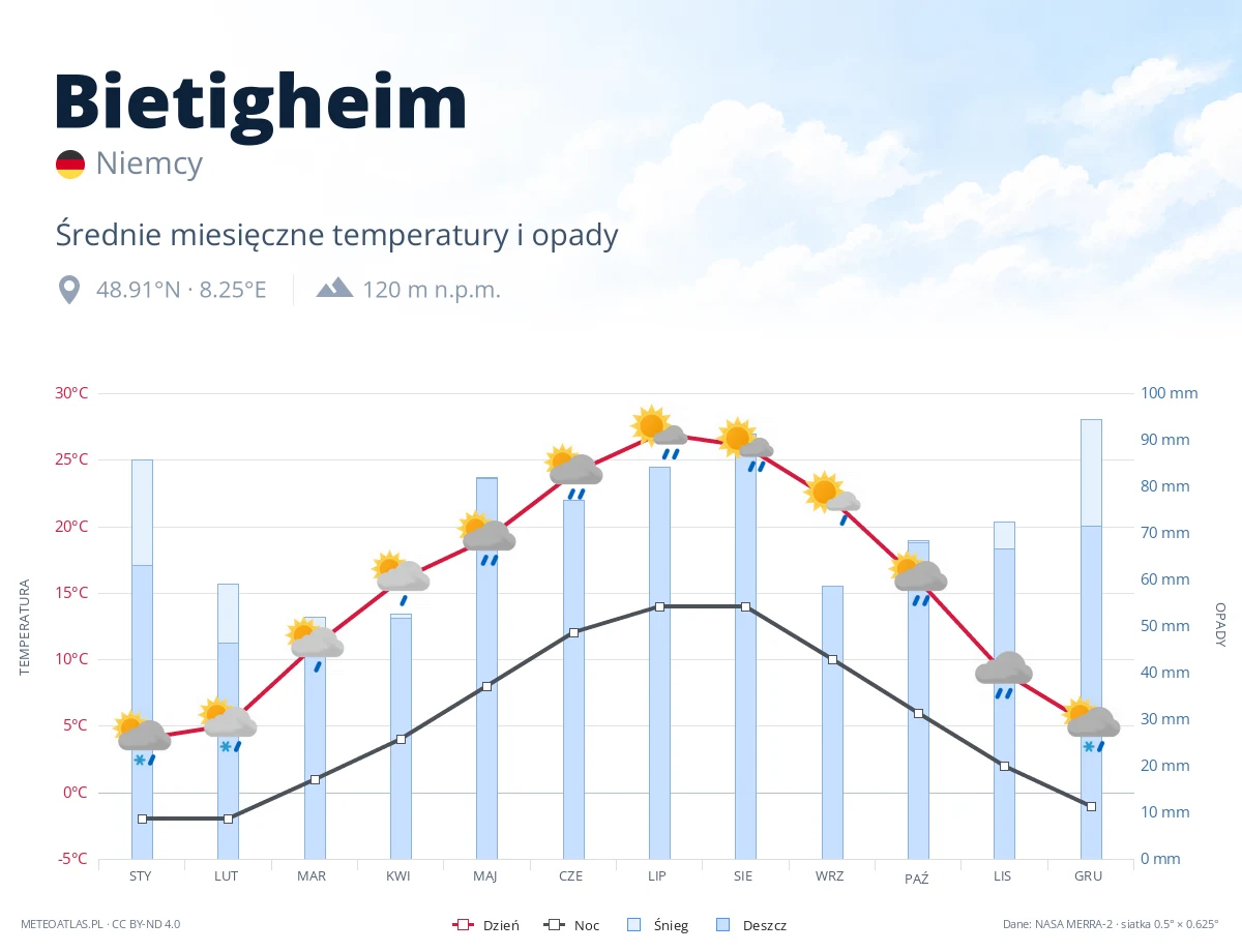 Bietigheim - średnie miesięczne temperatury i opady