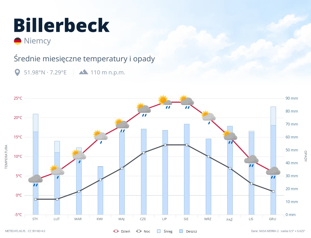 Billerbeck - średnie miesięczne temperatury i opady