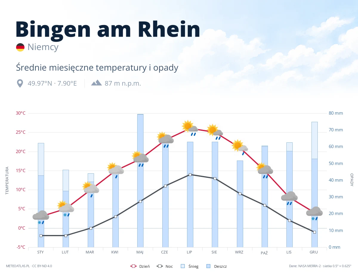 Bingen am Rhein - średnie miesięczne temperatury i opady