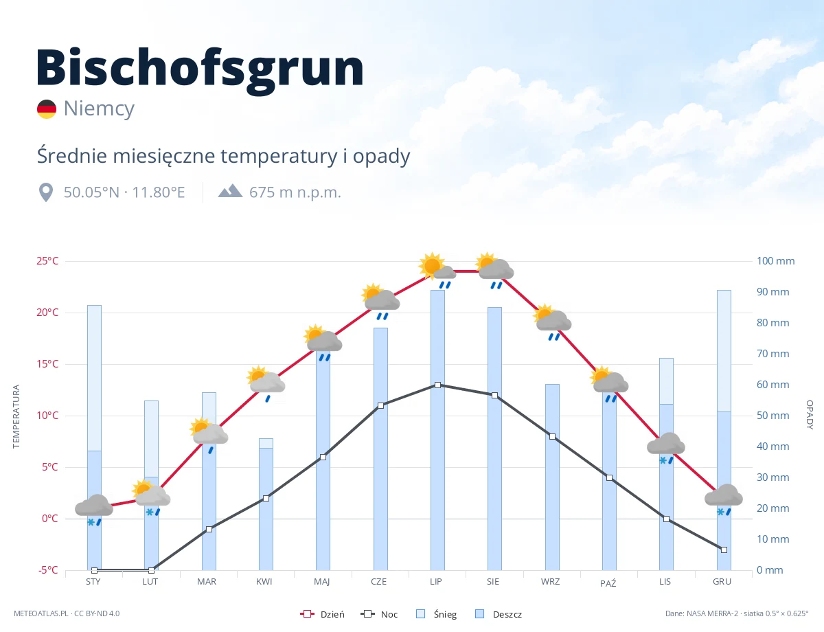 Bischofsgrun - średnie miesięczne temperatury i opady
