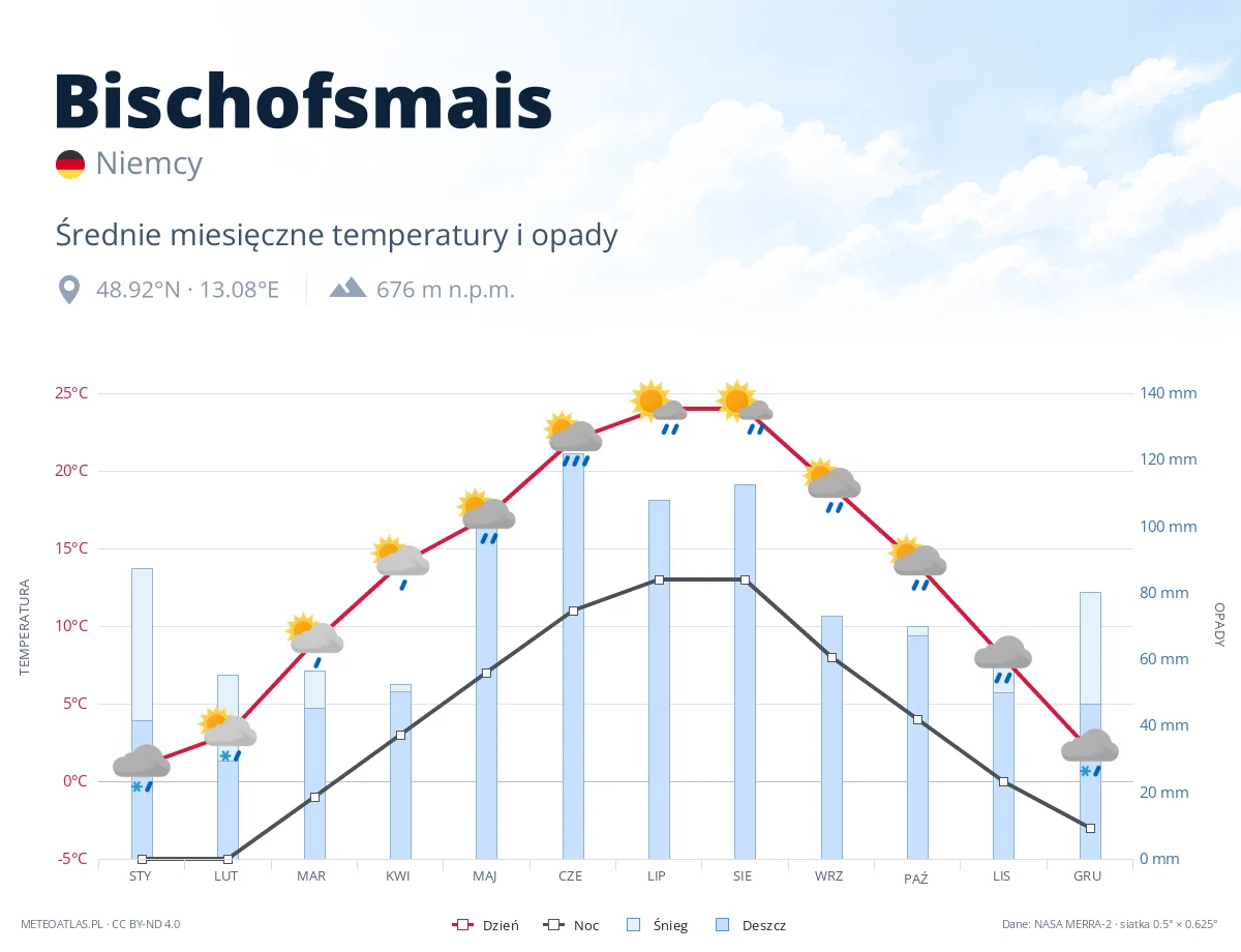 Bischofsmais - średnie miesięczne temperatury i opady