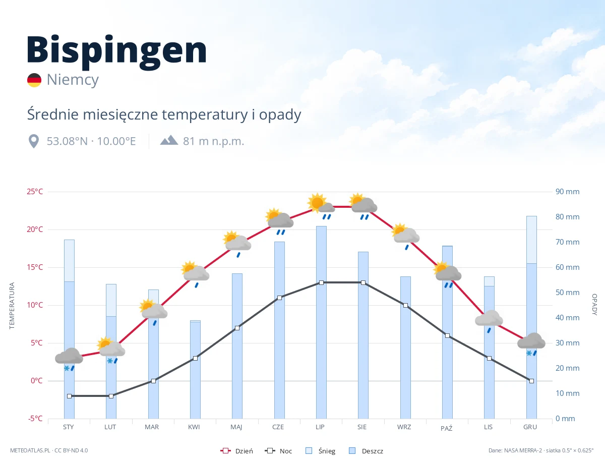 Bispingen - średnie miesięczne temperatury i opady