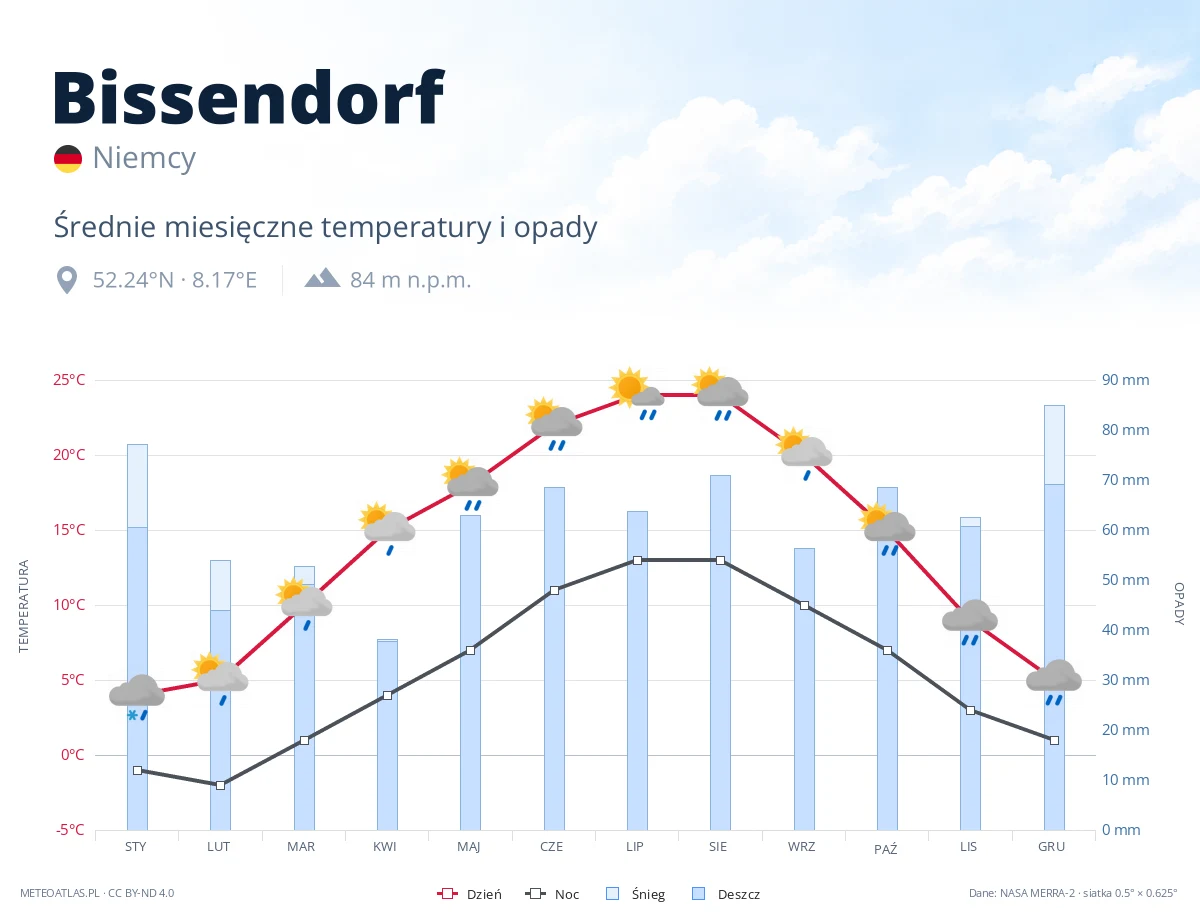Bissendorf - średnie miesięczne temperatury i opady