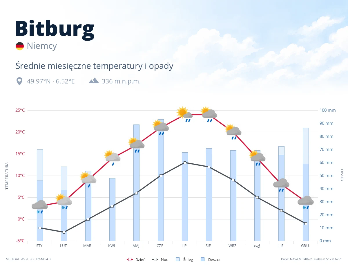 Bitburg - średnie miesięczne temperatury i opady