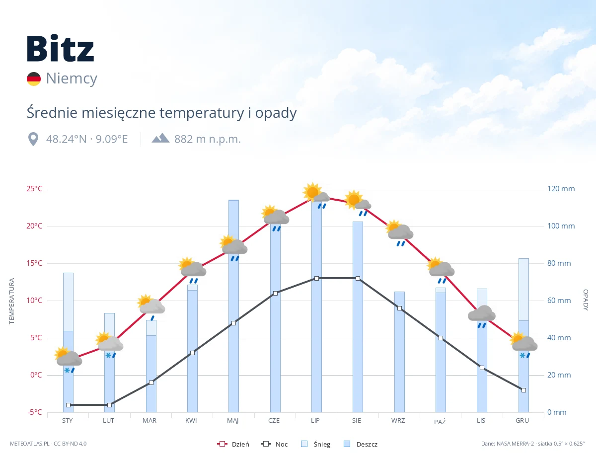 Bitz - średnie miesięczne temperatury i opady