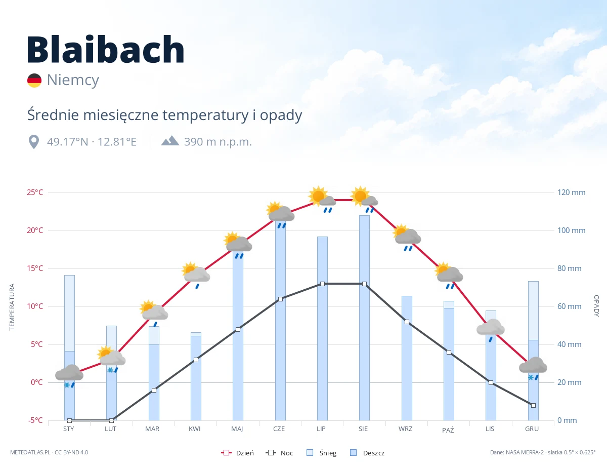 Blaibach - średnie miesięczne temperatury i opady