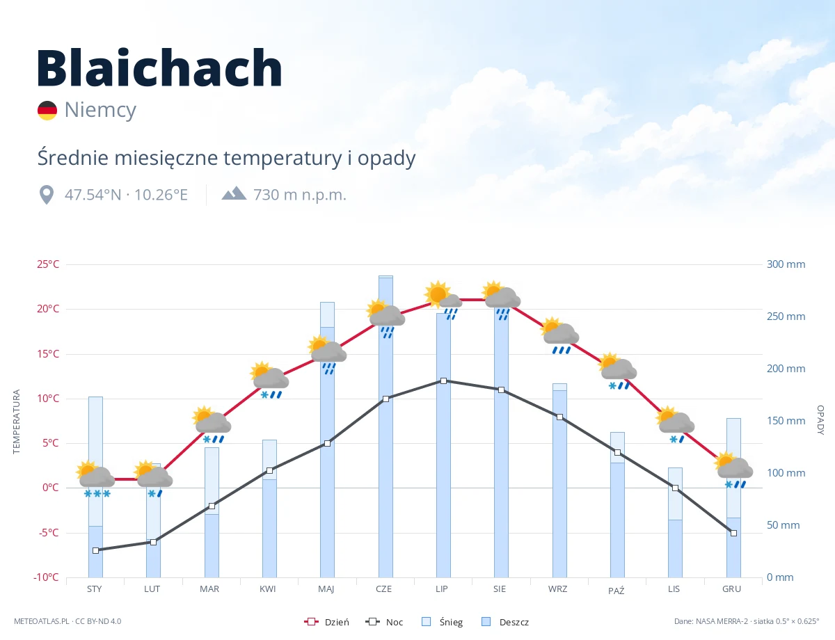 Blaichach - średnie miesięczne temperatury i opady